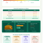Is Sprouted Whole Grain Bread Alkaline? Infographic explaining pH impact, nutrition, and health benefits